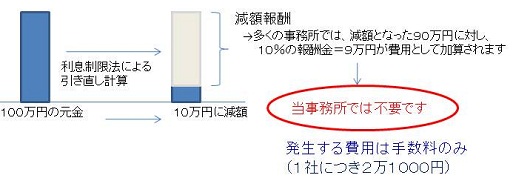 減額報酬