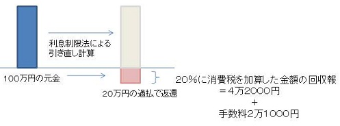 減額報酬は不要