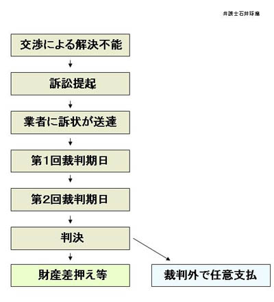 過払い金返還請求訴訟の流れ図