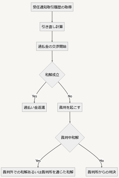 セディナ過払い金流れ