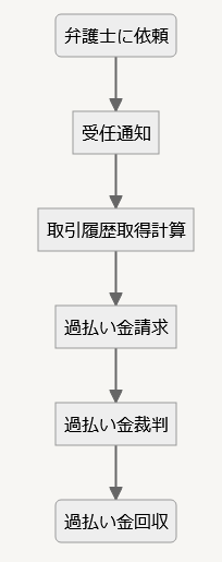 過払い金請求の流れ