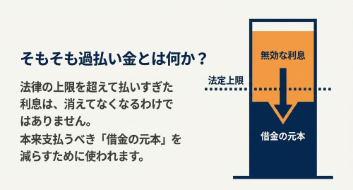 過払い金とは払いすぎた利息と元本充当