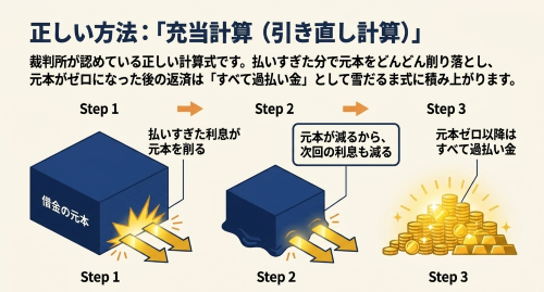 過払い金の正しい充当計算と引き直し計算