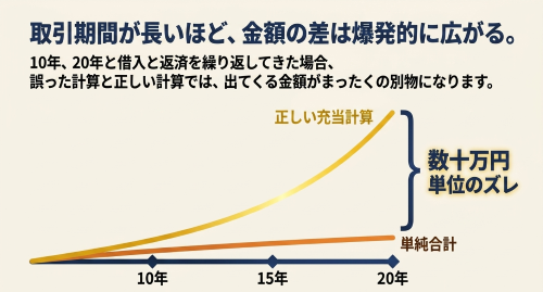 長期取引で過払い金計算額の差が広がる理由