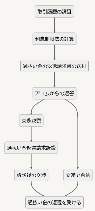 アコム過払い金流れ