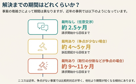 ニコス過払い金の回収期間