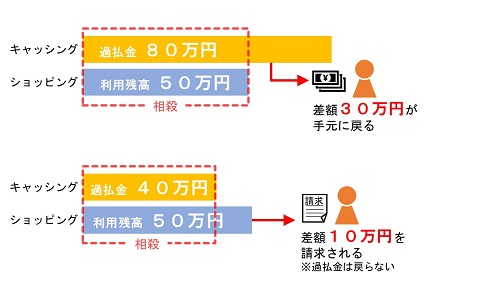 オリコの過払い金