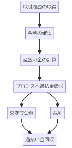 プロミス過払い金回収の流れ