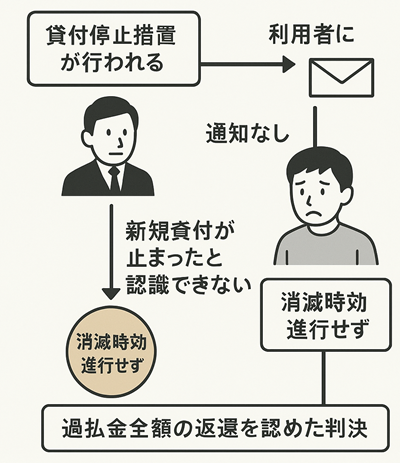 アイフルの貸付停止と過払い金