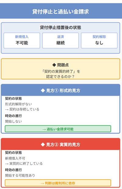 過払い金の時効