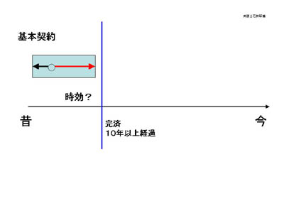 完済時効