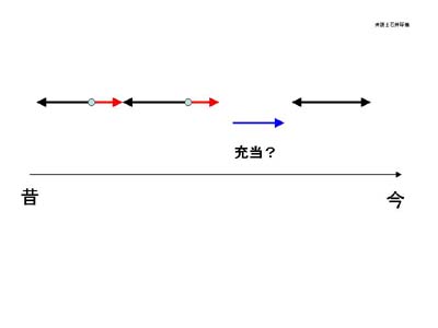 図３