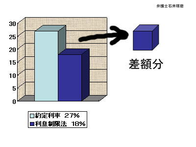 過払い