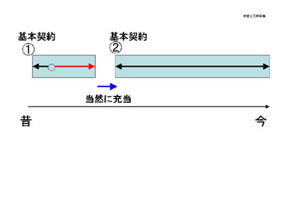 当然充当説明図