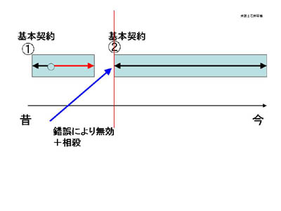 錯誤無効イメージ図